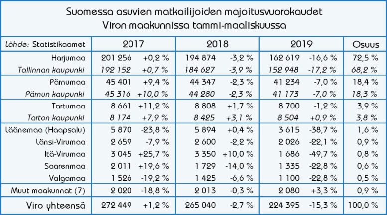 Suomessa asuvien majoitusvuorokausien kehitys Viron maakunnissa 2017–2019