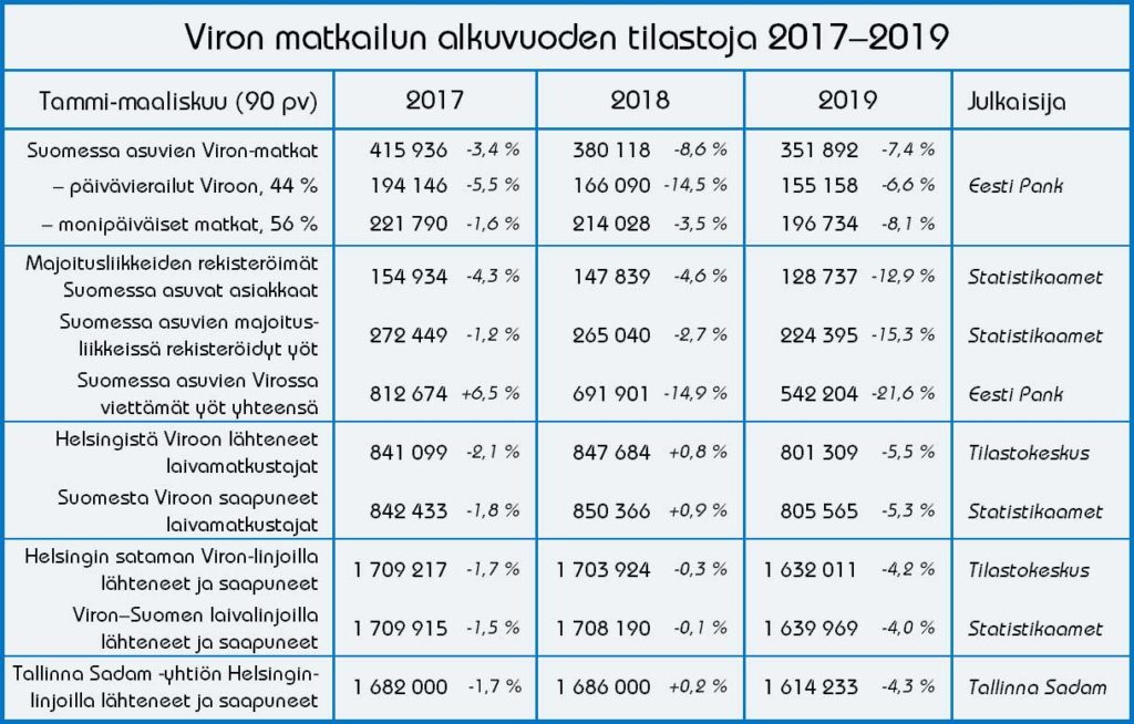 Viron matkailutilastojen vertailu, tammi-maaliskuu 2017–2019