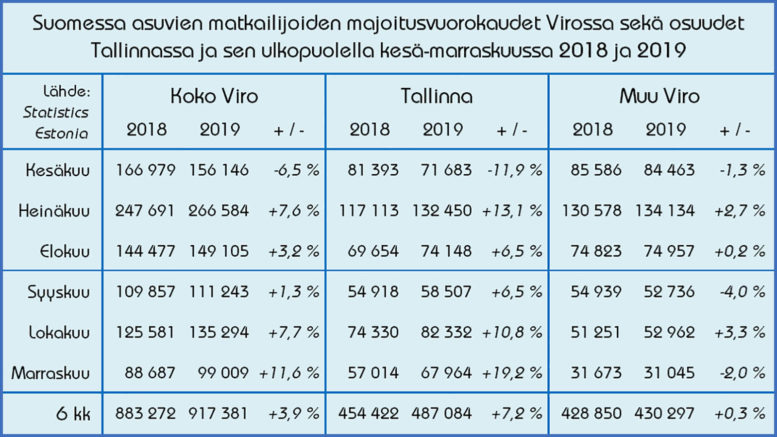 Suomessa asuvien matkailijoiden majoitusvuorokaudet Virossa sekä osuudet Tallinnassa ja sen ulkopuolella kesä-marraskuussa 2018 ja 2019