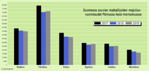 Pärnun hotellimatkailu kesä-marraskuussa 2017–2019