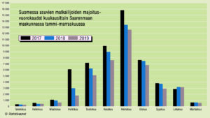 Suomessa asuvien matkailijoiden majoitusvuorokaudet kuukausittain Saarenmaan maakunnassa tammi-marraskuussa 2017–2019