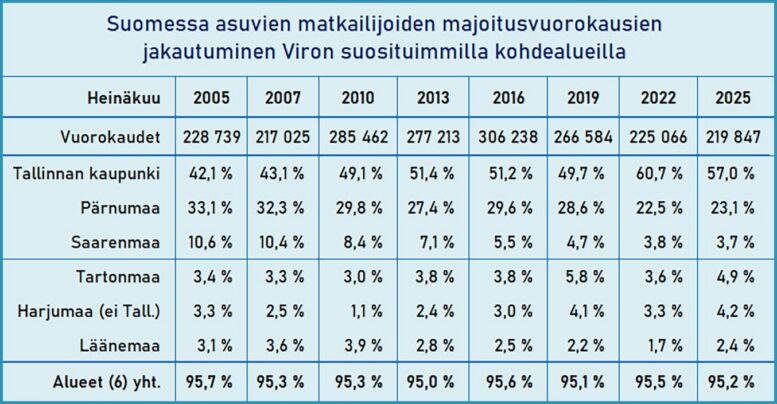 Suomessa asuvien matkailijoiden majoitusvuorokausien jakautuminen Viron suosituimmilla kohdealueilla