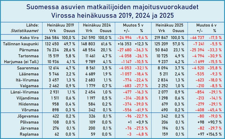 Suomessa asuvien matkailijoiden majoitusvuorokaudet Virossa heinäkuussa 2019, 2024 ja 2025